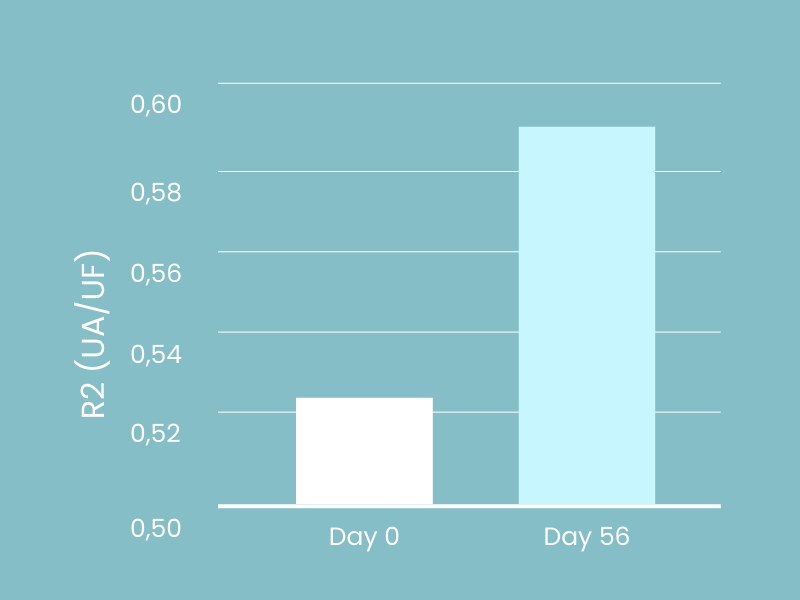 After 56 days of taking Mesoporosil® Silicium Bio-activated molecules used within LUNJ FitGlo®. 
