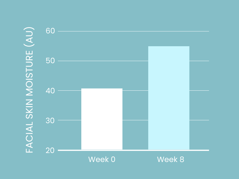 An 8 week assessment with the collagen used in LUNJ FitGlo® 